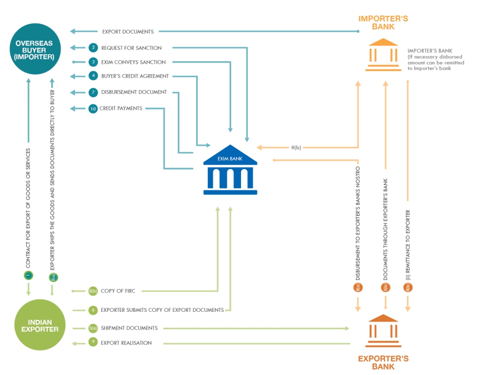 Commercial Loan Process Flow Chart