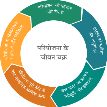 Project Lifecycle