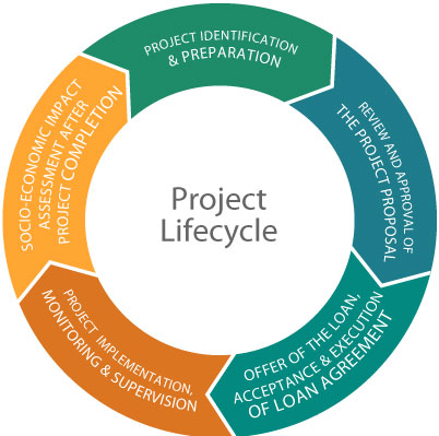 Project Lifecycle